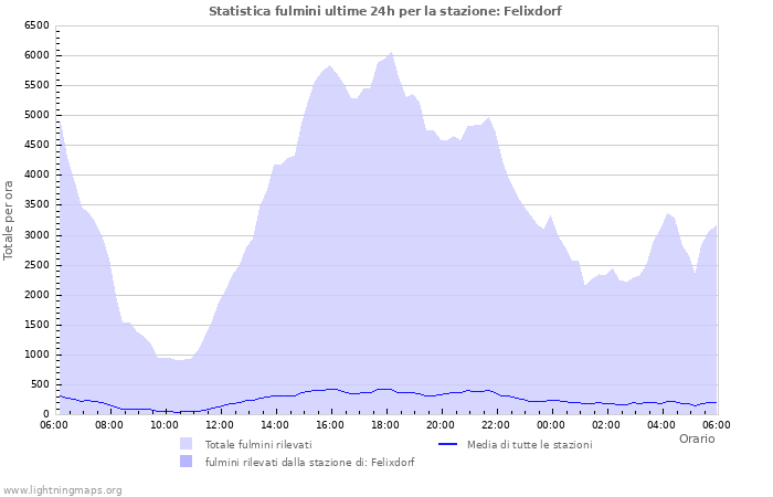 Grafico: Statistica fulmini