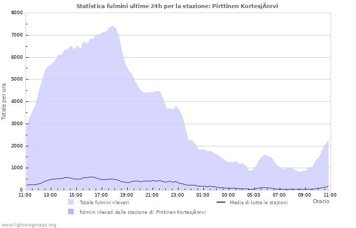 Grafico: Statistica fulmini