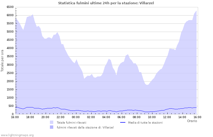 Grafico: Statistica fulmini