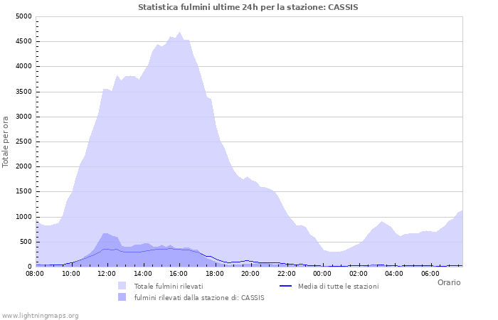 Grafico: Statistica fulmini