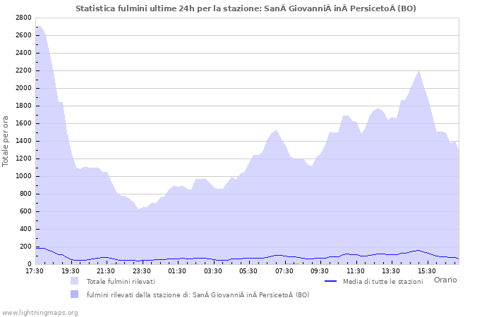 Grafico: Statistica fulmini