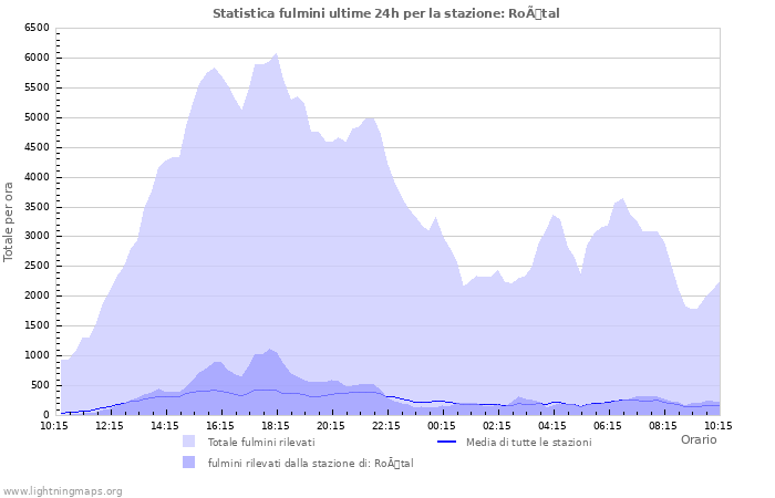 Grafico: Statistica fulmini