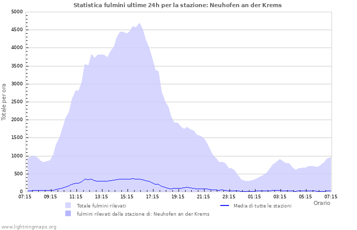 Grafico: Statistica fulmini