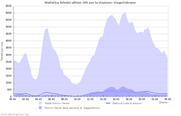 Grafico: Statistica fulmini