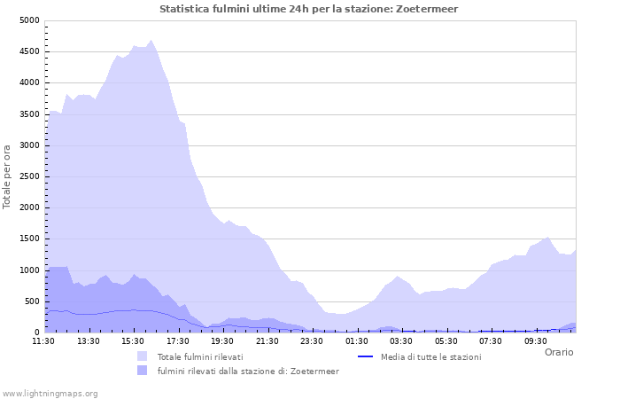 Grafico: Statistica fulmini