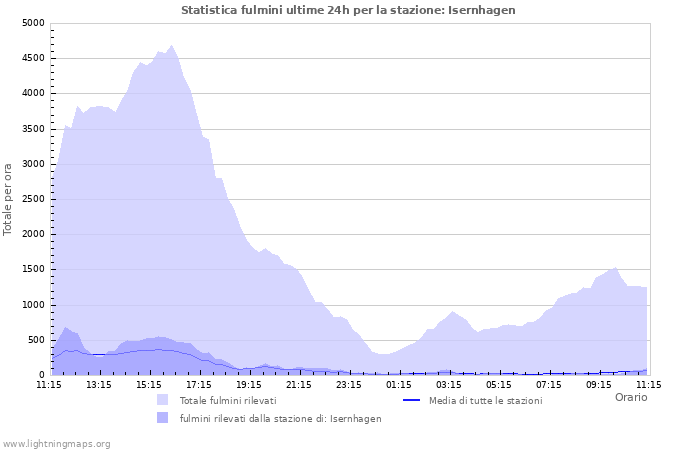 Grafico: Statistica fulmini