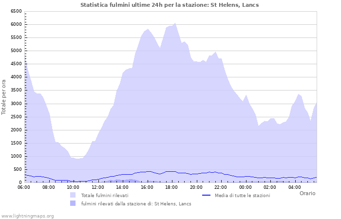 Grafico: Statistica fulmini