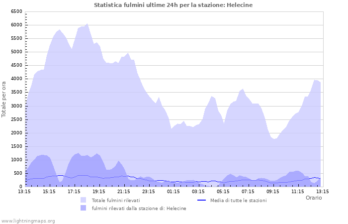 Grafico: Statistica fulmini