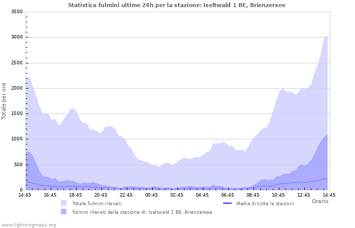 Grafico: Statistica fulmini