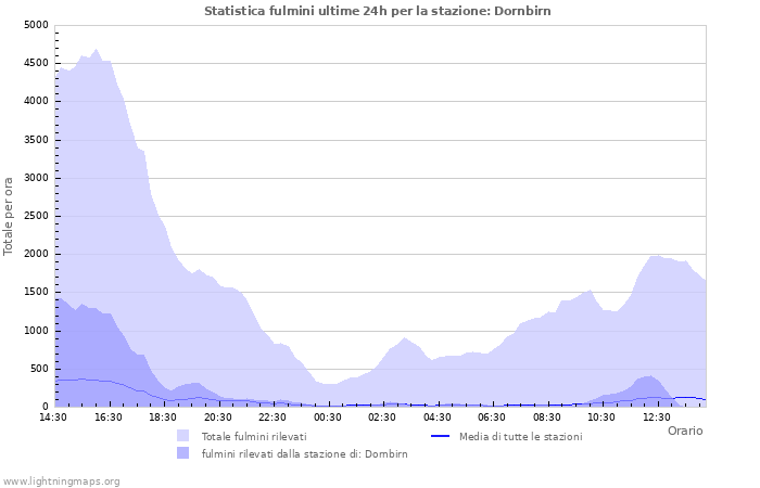 Grafico: Statistica fulmini