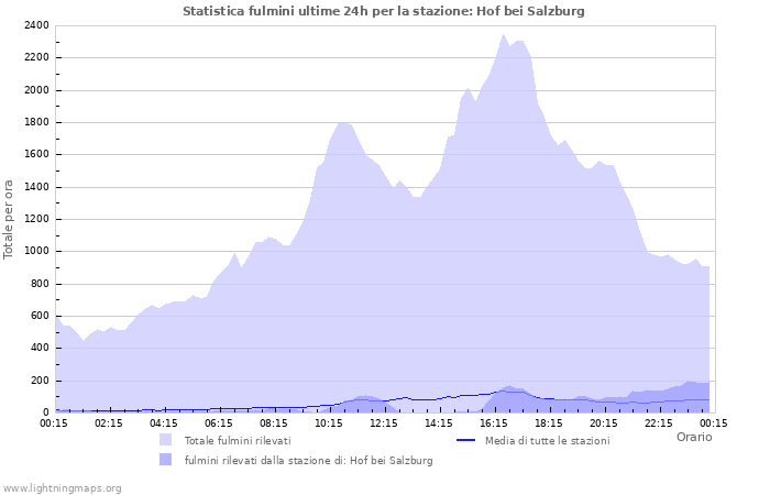 Grafico: Statistica fulmini