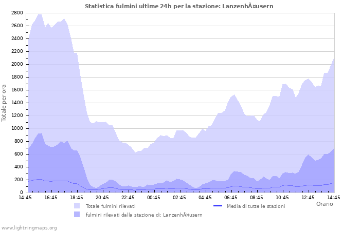 Grafico: Statistica fulmini