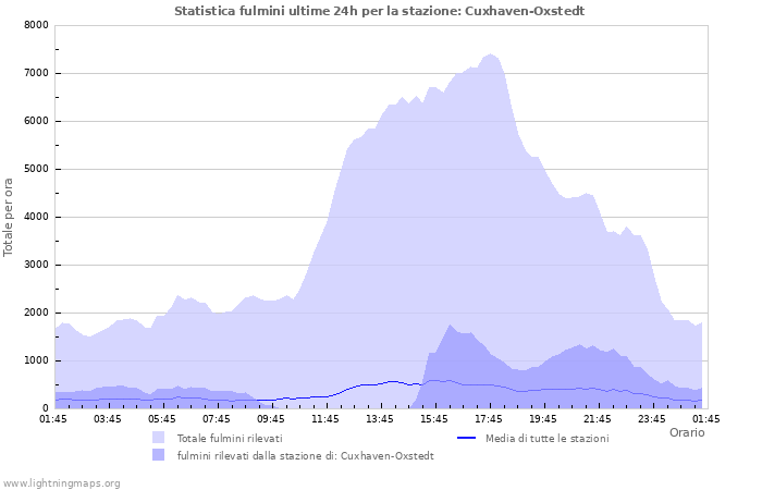 Grafico: Statistica fulmini