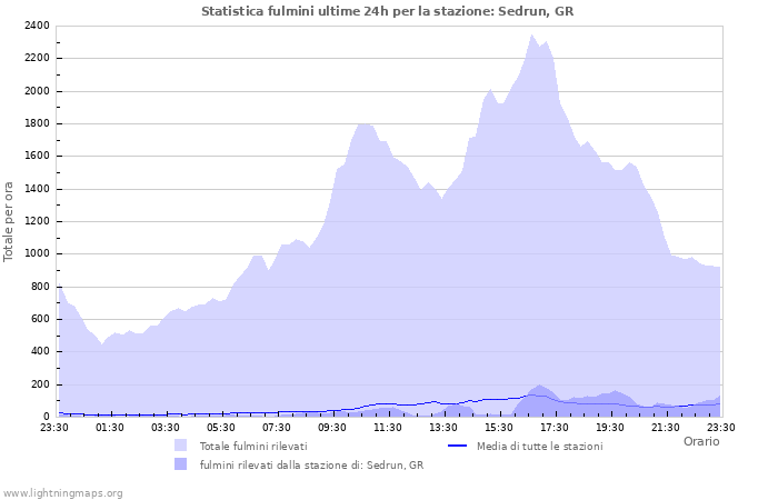 Grafico: Statistica fulmini