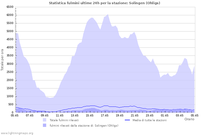 Grafico: Statistica fulmini