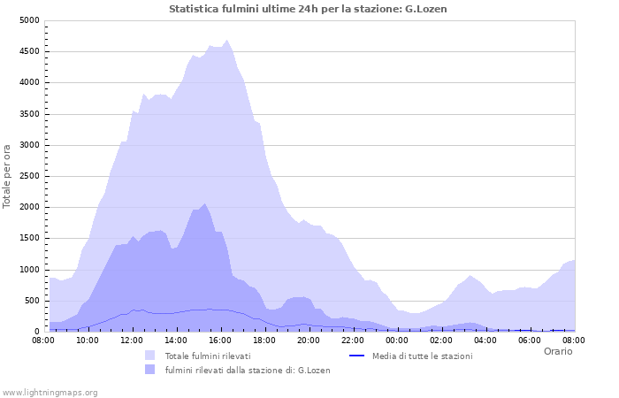 Grafico: Statistica fulmini