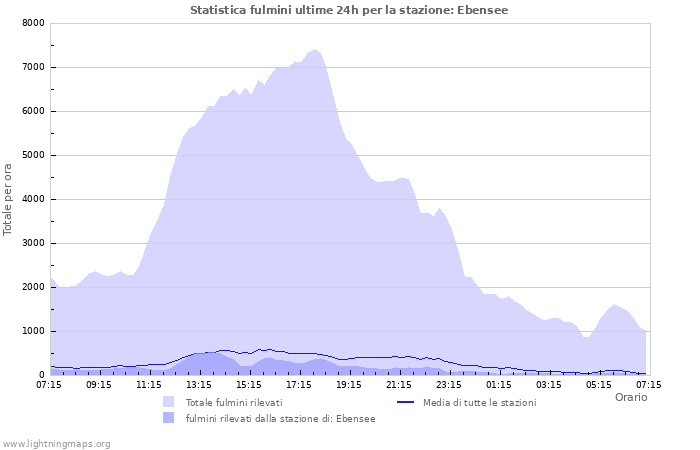 Grafico: Statistica fulmini