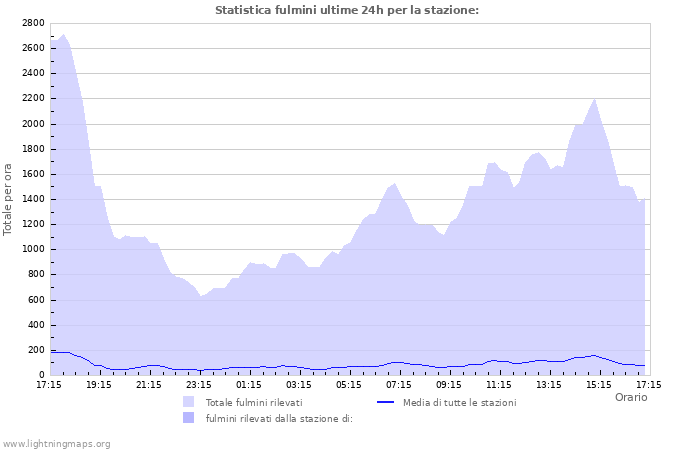 Grafico: Statistica fulmini