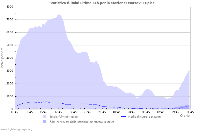 Grafico: Statistica fulmini