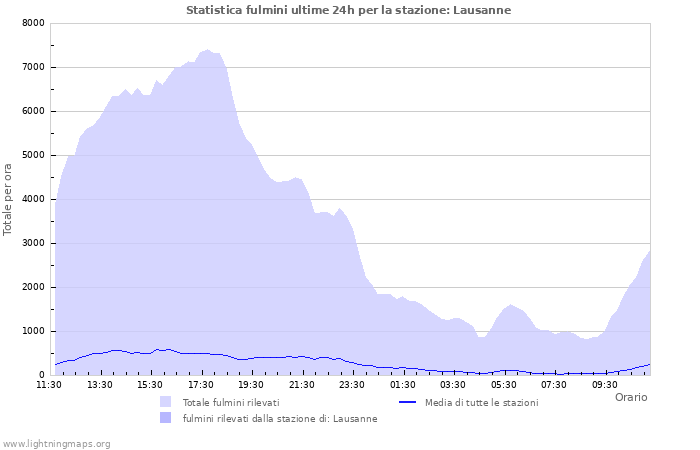 Grafico: Statistica fulmini