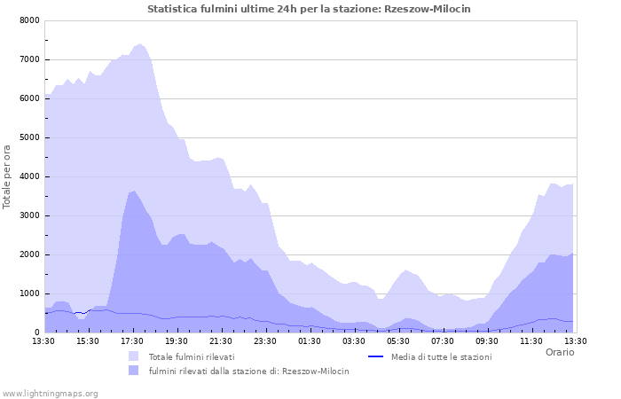 Grafico: Statistica fulmini