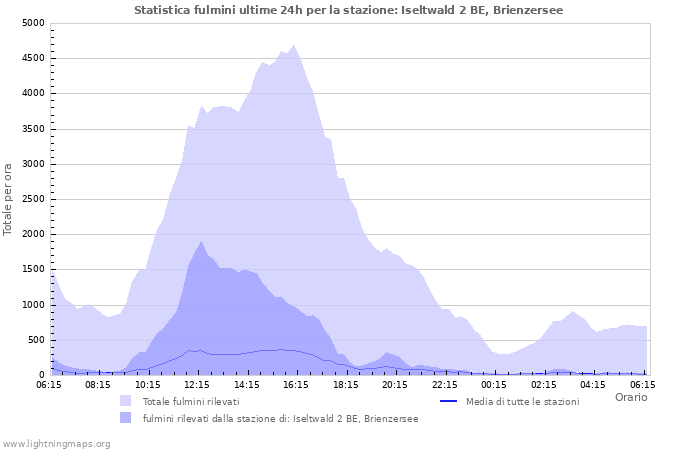 Grafico: Statistica fulmini