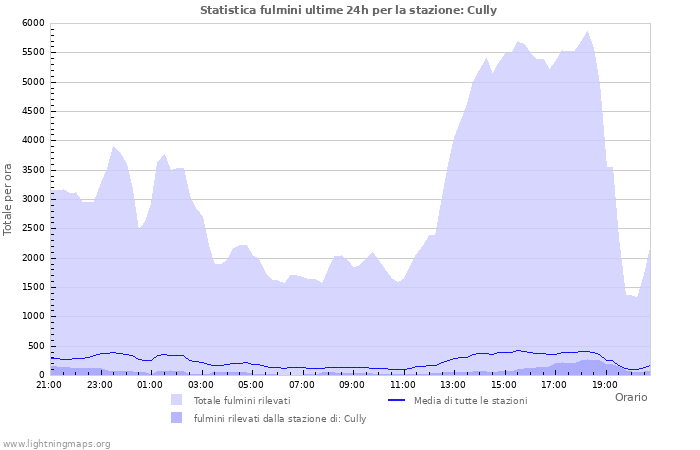 Grafico: Statistica fulmini