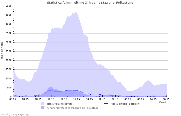 Grafico: Statistica fulmini