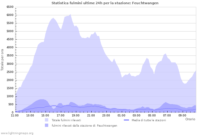 Grafico: Statistica fulmini