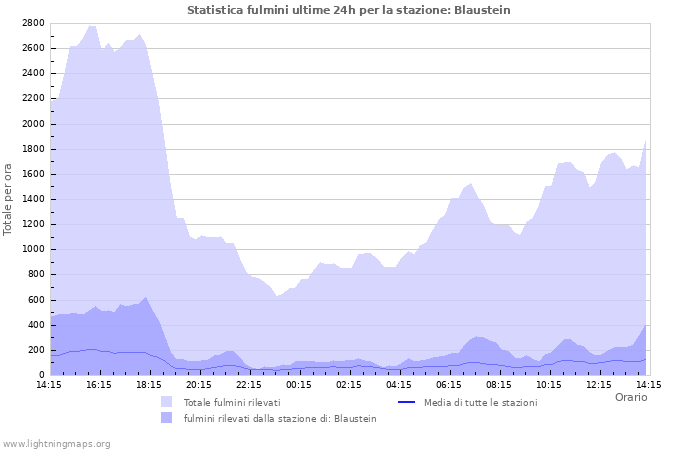 Grafico: Statistica fulmini