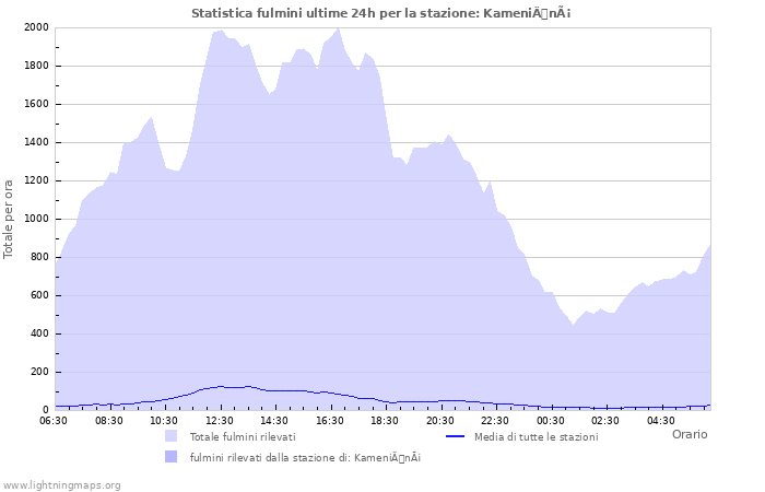 Grafico: Statistica fulmini