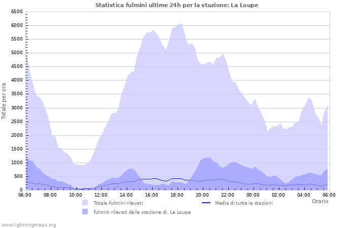 Grafico: Statistica fulmini