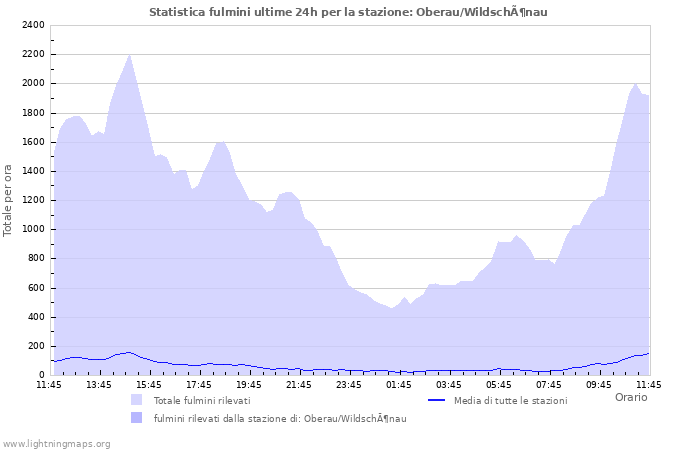 Grafico: Statistica fulmini