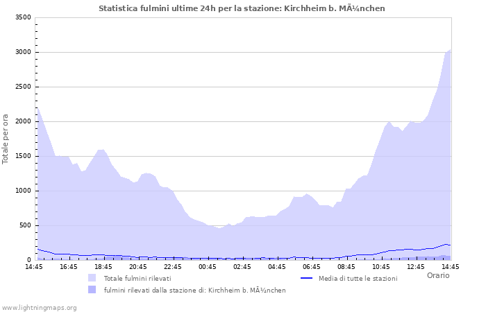 Grafico: Statistica fulmini