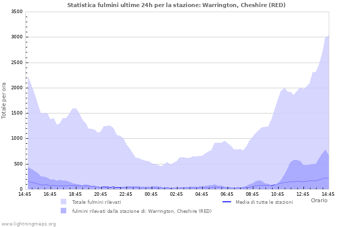 Grafico: Statistica fulmini