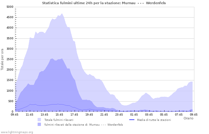 Grafico: Statistica fulmini