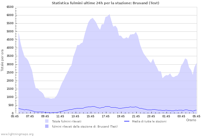 Grafico: Statistica fulmini