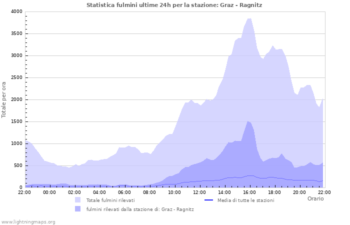 Grafico: Statistica fulmini