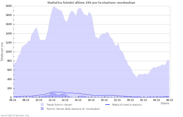 Grafico: Statistica fulmini