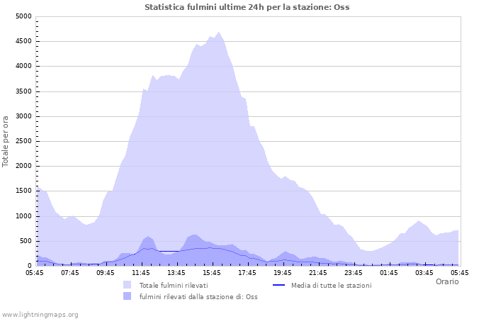 Grafico: Statistica fulmini