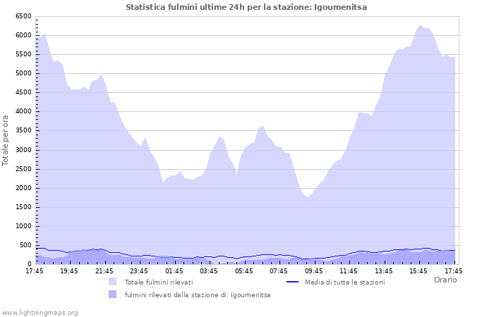 Grafico: Statistica fulmini