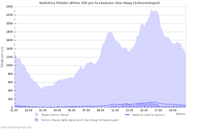 Grafico: Statistica fulmini