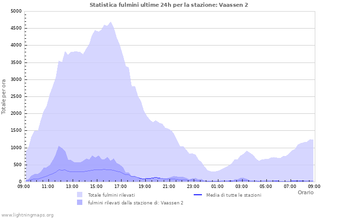 Grafico: Statistica fulmini