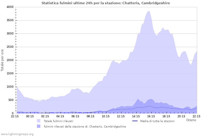 Grafico: Statistica fulmini