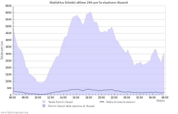 Grafico: Statistica fulmini