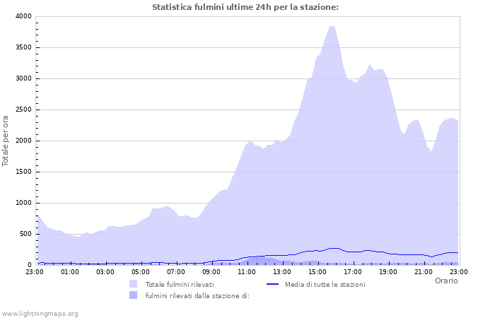 Grafico: Statistica fulmini