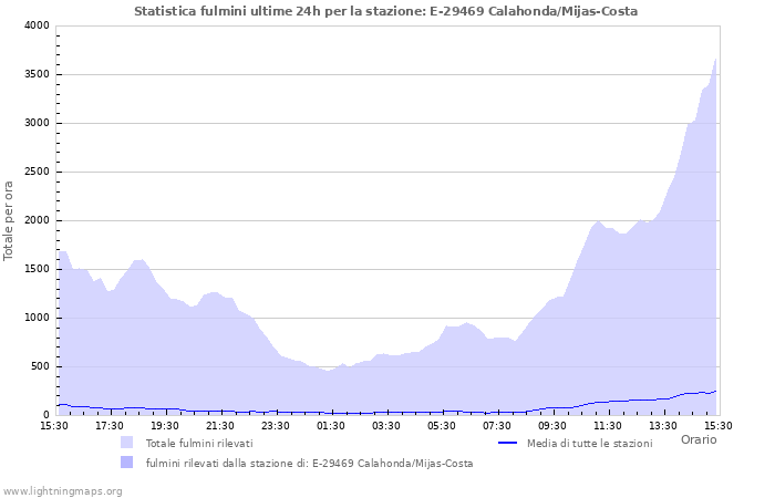 Grafico: Statistica fulmini