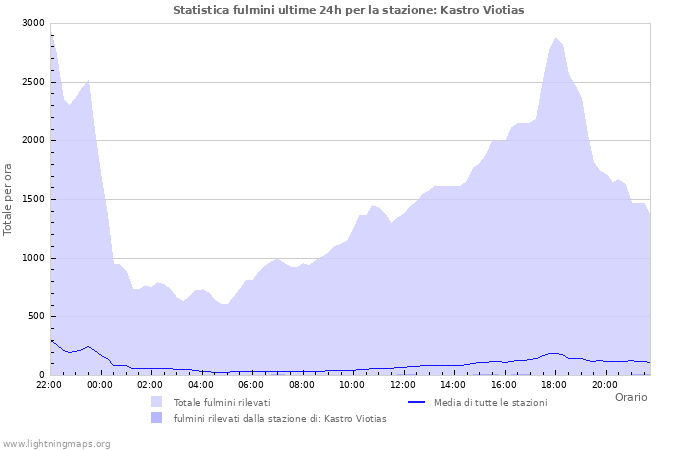 Grafico: Statistica fulmini