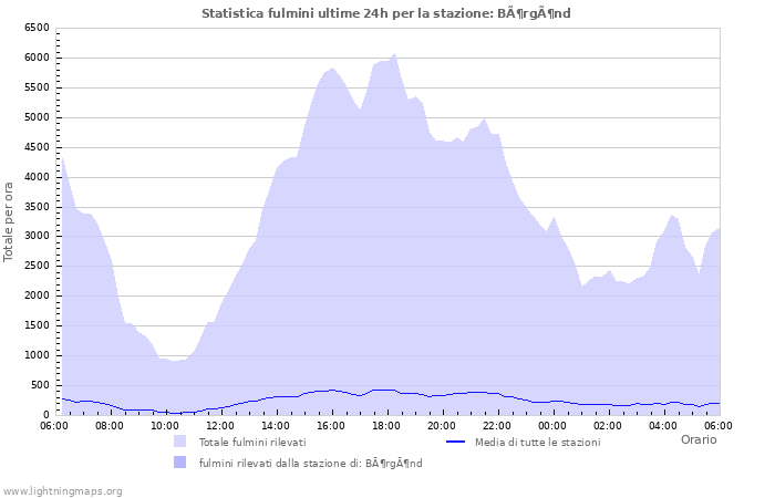 Grafico: Statistica fulmini