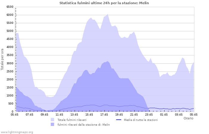 Grafico: Statistica fulmini